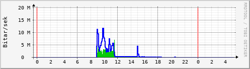 Sustu klukkustundir Graph