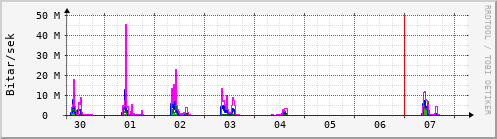 Sustu dagar Graph