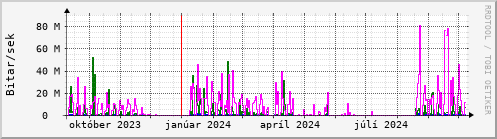 Undanfari r Graph