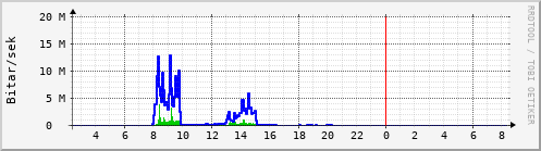 Sustu klukkustundir Graph