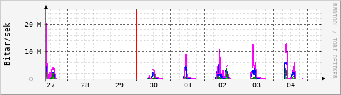 Sustu dagar Graph