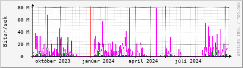 Undanfari r Graph