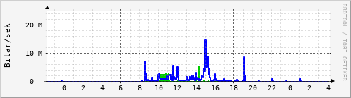 Sustu klukkustundir Graph