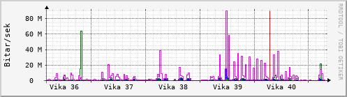 Sustu vikur Graph