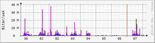 Sustu dagar Graph