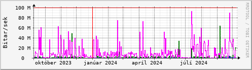 Undanfari r Graph