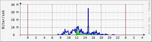 Sustu klukkustundir Graph