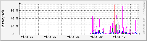 Sustu vikur Graph