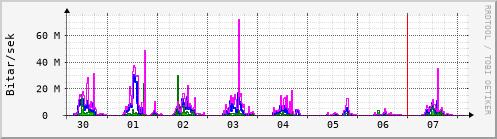 Sustu dagar Graph