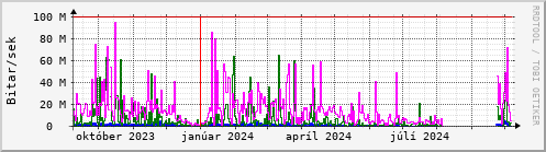 Undanfari r Graph