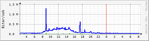 Sustu klukkustundir Graph