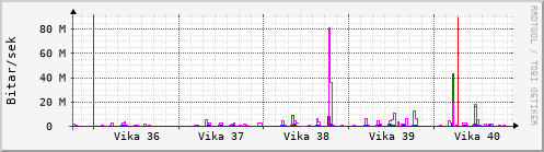 Sustu vikur Graph