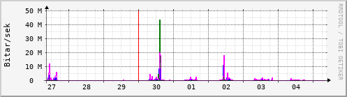 Sustu dagar Graph