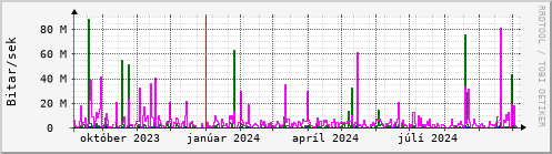 Undanfari r Graph