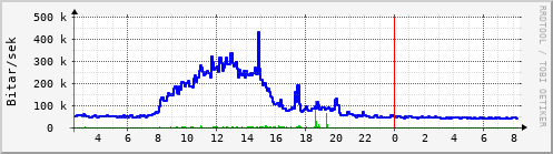 Sustu klukkustundir Graph