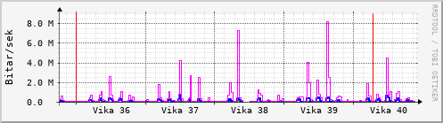 Sustu vikur Graph