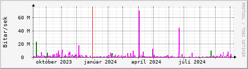 Undanfari r Graph