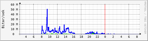 Sustu klukkustundir Graph