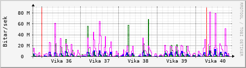 Sustu vikur Graph