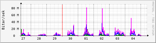 Sustu dagar Graph