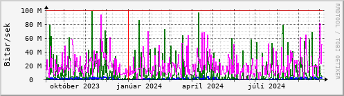 Undanfari r Graph