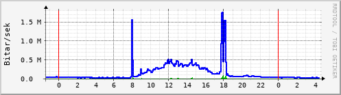 Sustu klukkustundir Graph