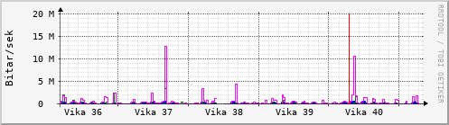 Sustu vikur Graph