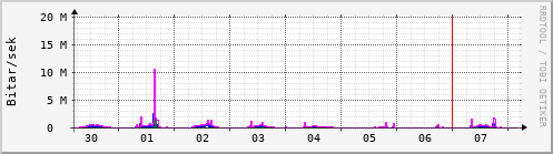 Sustu dagar Graph