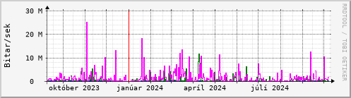 Undanfari r Graph