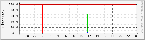 Sustu klukkustundir Graph