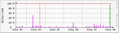 Sustu vikur Graph