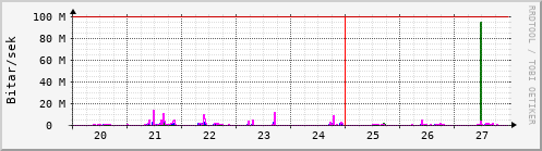 Sustu dagar Graph