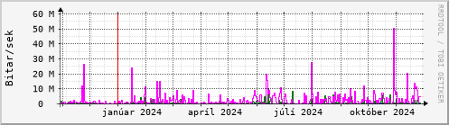 Undanfari r Graph