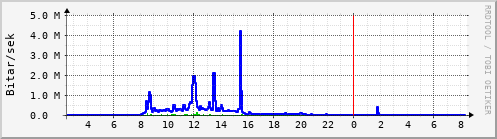 Sustu klukkustundir Graph