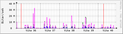 Sustu vikur Graph