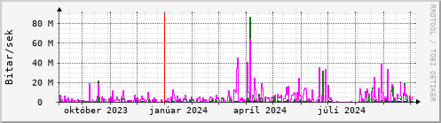 Undanfari r Graph