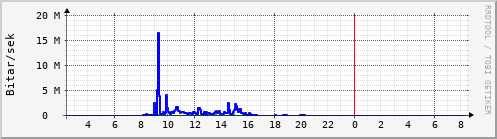 Sustu klukkustundir Graph