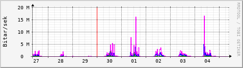 Sustu dagar Graph