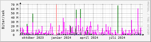 Undanfari r Graph