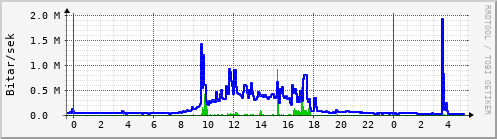 Sustu klukkustundir Graph