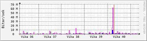 Sustu vikur Graph