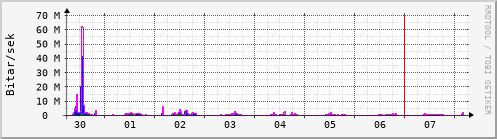 Sustu dagar Graph