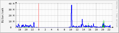 Sustu klukkustundir Graph