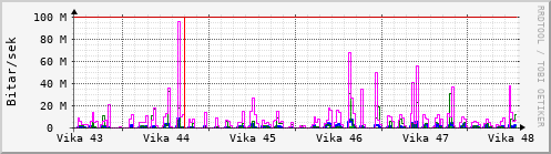 Sustu vikur Graph