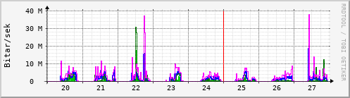 Sustu dagar Graph