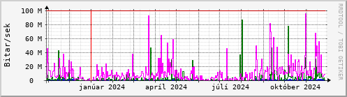 Undanfari r Graph