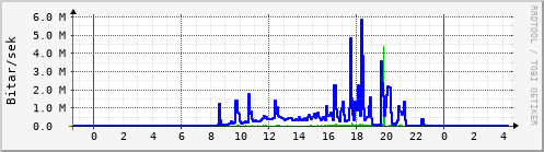 Sustu klukkustundir Graph