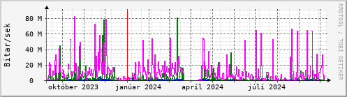 Undanfari r Graph