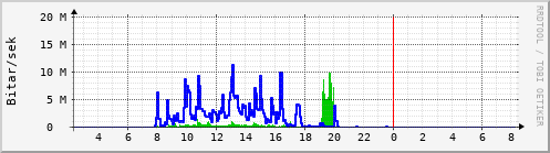 Sustu klukkustundir Graph