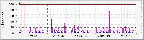 Sustu vikur Graph